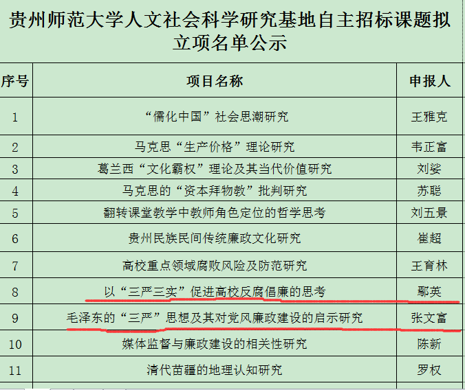 祝贺我院张文富鄢英刘五景老师获批贵州师范大学2015年人文社会科学